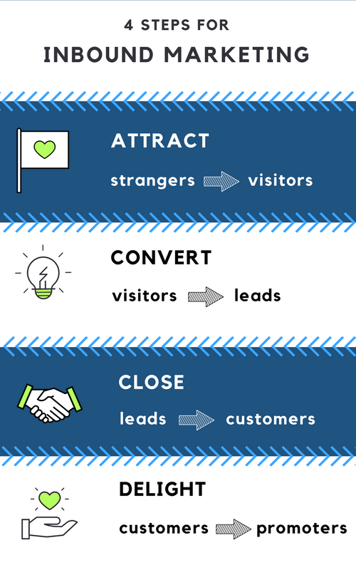 4 steps for inbound marketing