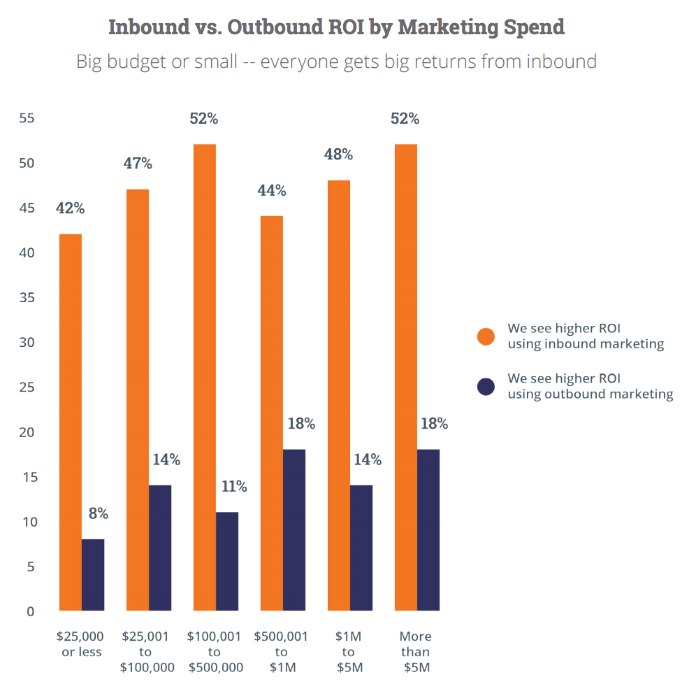 inbound vs outbound marketing roi by marketing spend