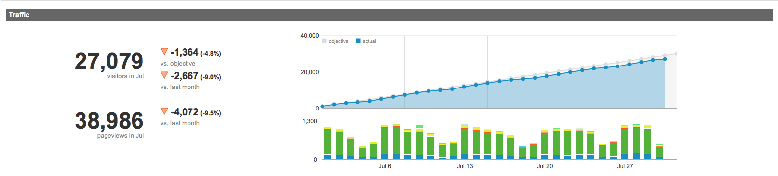 July 2015 numbers analytics