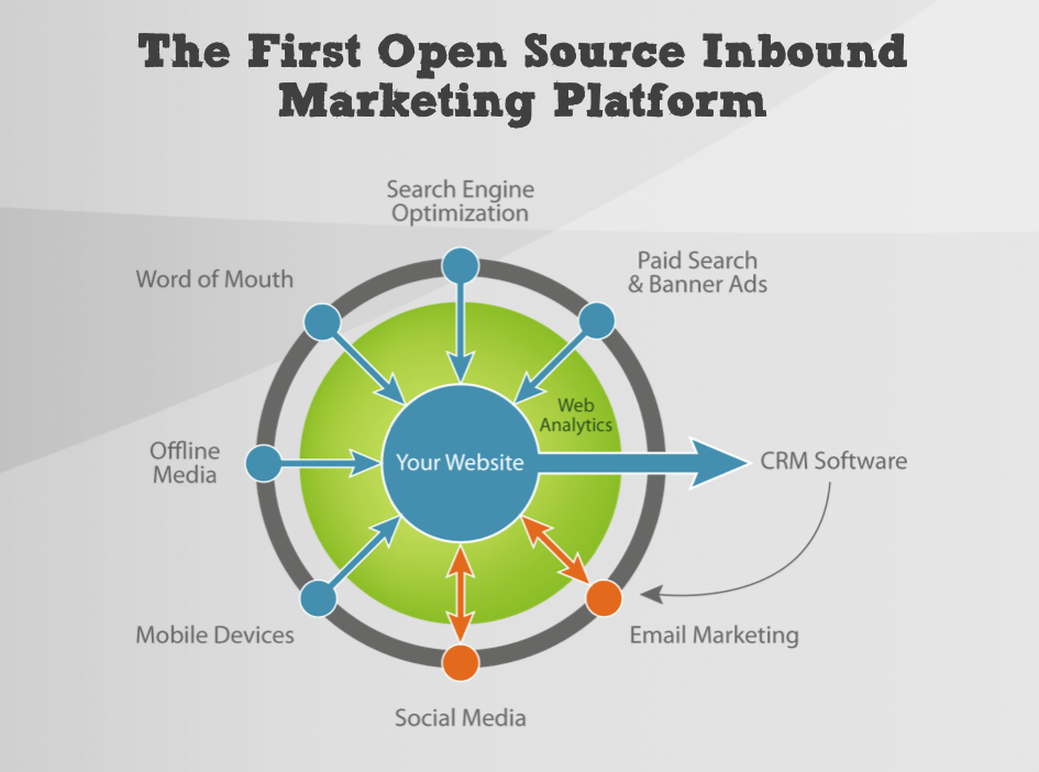 impact of blogging on site traffic chart