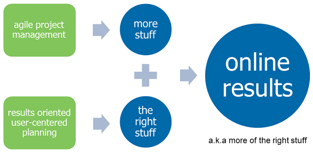 agile project mangement, results oriented user-centered planning