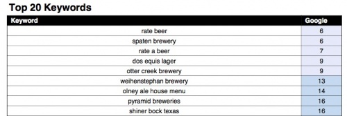 keyword ranking insights