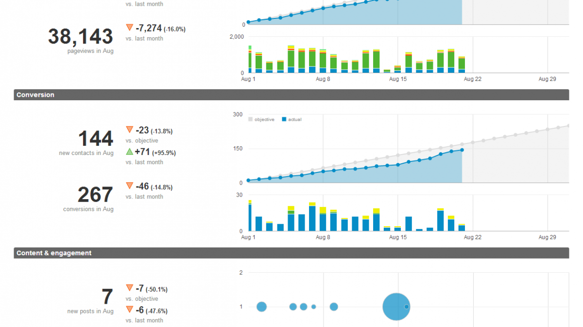 The Next Big Thing in Online Marketing l10intel dashboard