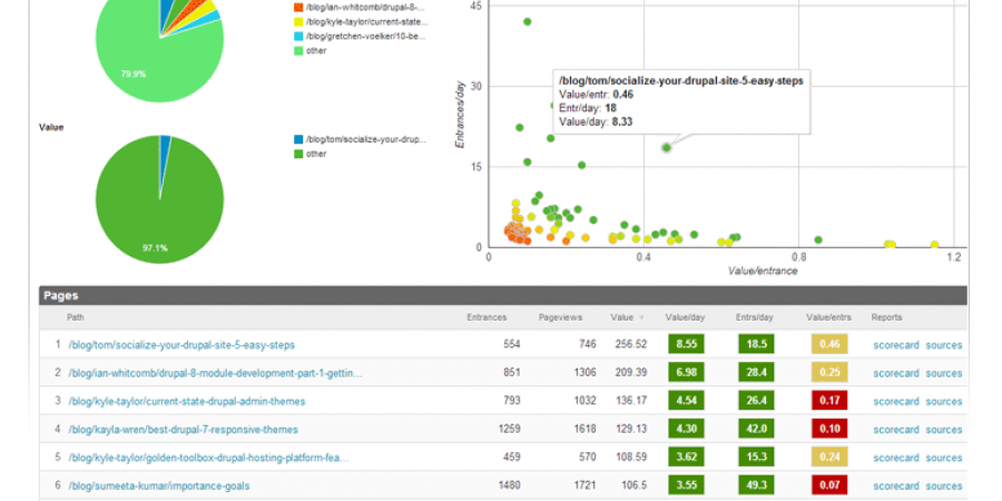 Content attraction pages report