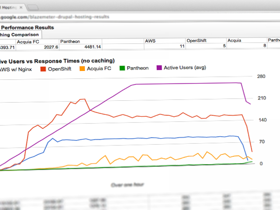 drupal hosting comparison