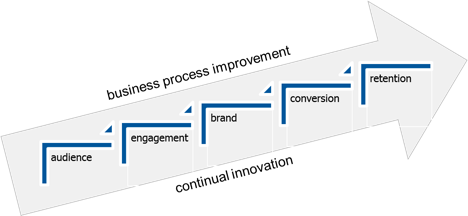 Business Process Improvement Workflow