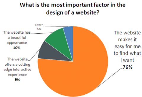 What is the most important factor in the design of a website? 76% make it easy for me to find what I want