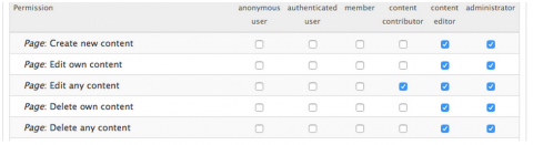 workbench access node permissions