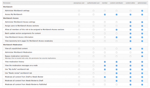 workbench access permissions